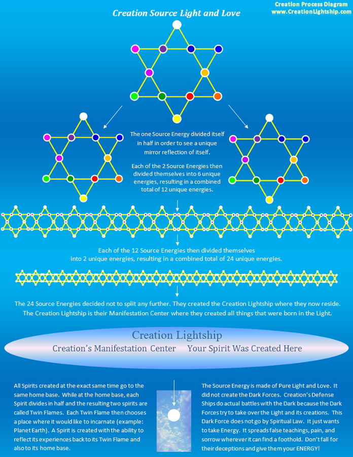 A diagram showing the creation process.  Click on this diagram to see a larger and better quality version.